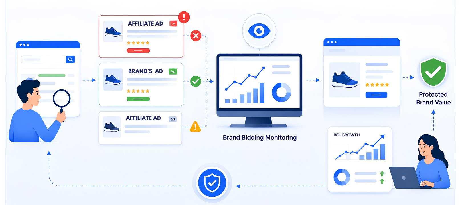 How Brand Bidding Monitoring Protects Brands ROI
